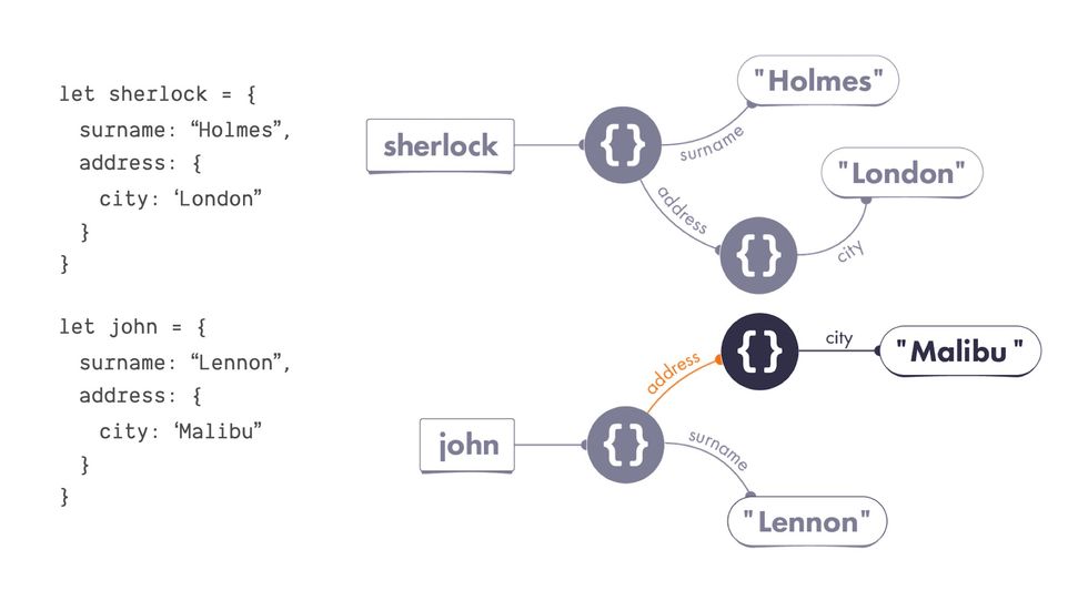 Diagrams from the Just JavaScript course showing the relationship between variables and objects