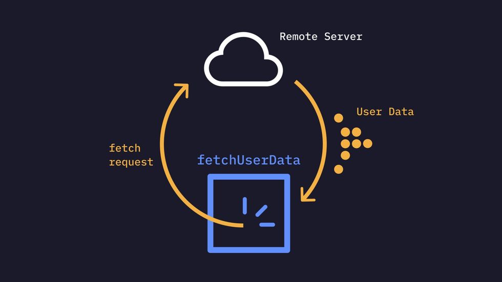 A diagram of fetch user data function cycling from a cloud back to the application