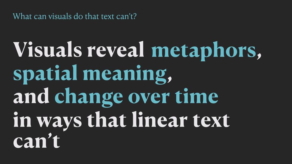 Visuals reveal metaphors, spatial meaning, and change over time in ways that linear text can't