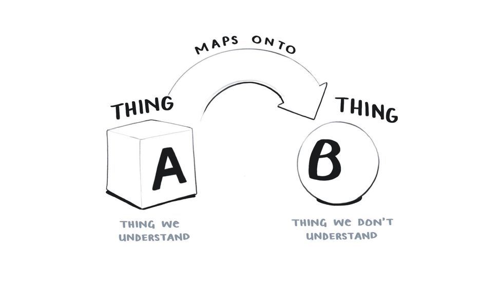 A diagram showing Thing A and an arrow mapping it onto Thing B