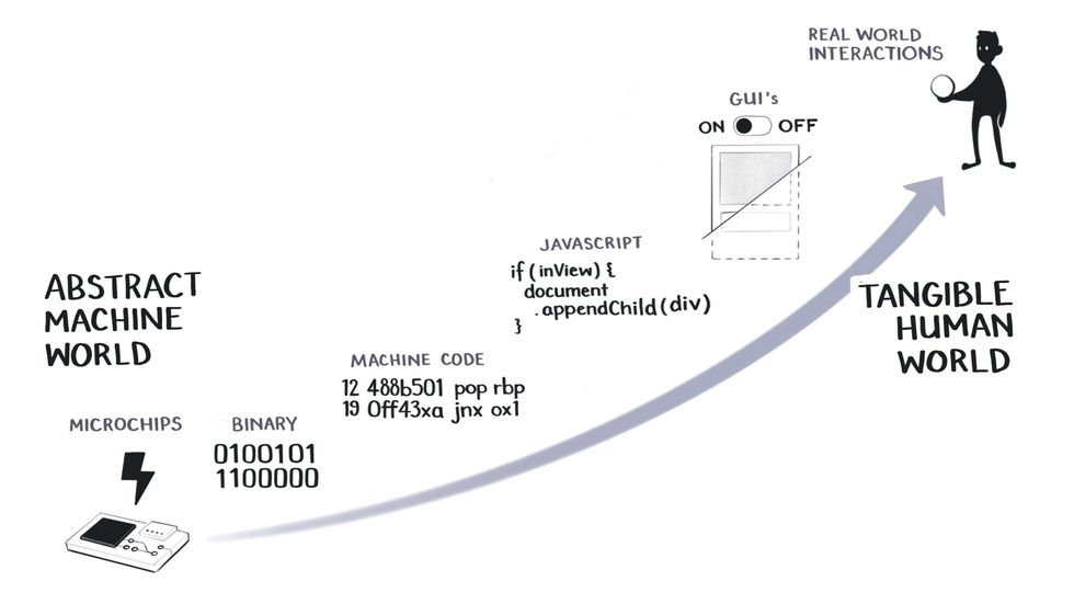 A graphic showing the stack of metaphors we use to understand programming concepts