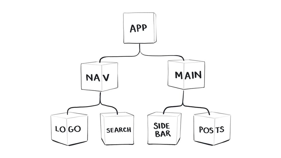 An illustration of a React component tree as a series of boxes