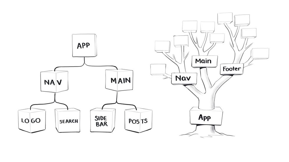 An illustration of a React component tree next to a natural tree with branches