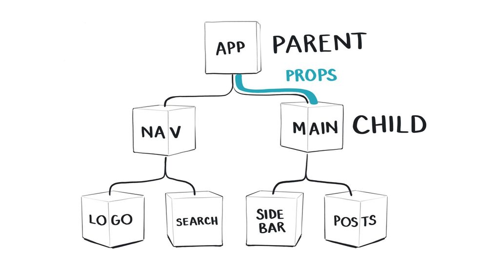 A diagram of props being passed from parent to child components