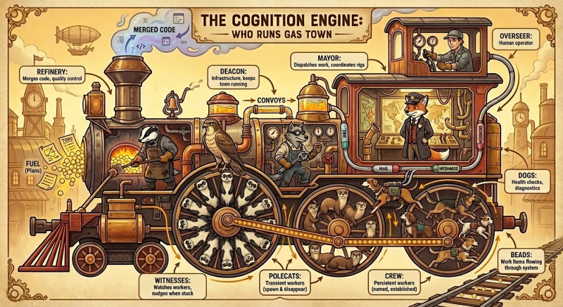 The Cognition Engine – An AI generated diagram of who runs Gas Town and their relationships