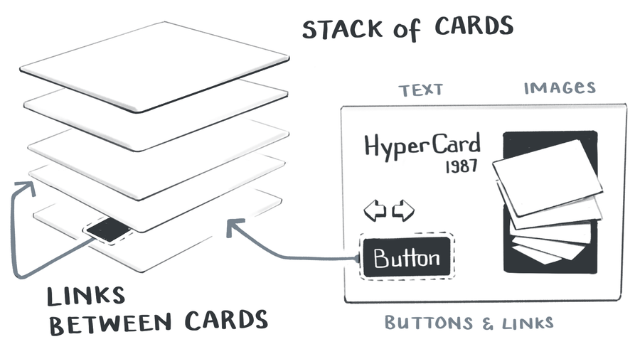 A stack of hypercards with links between them