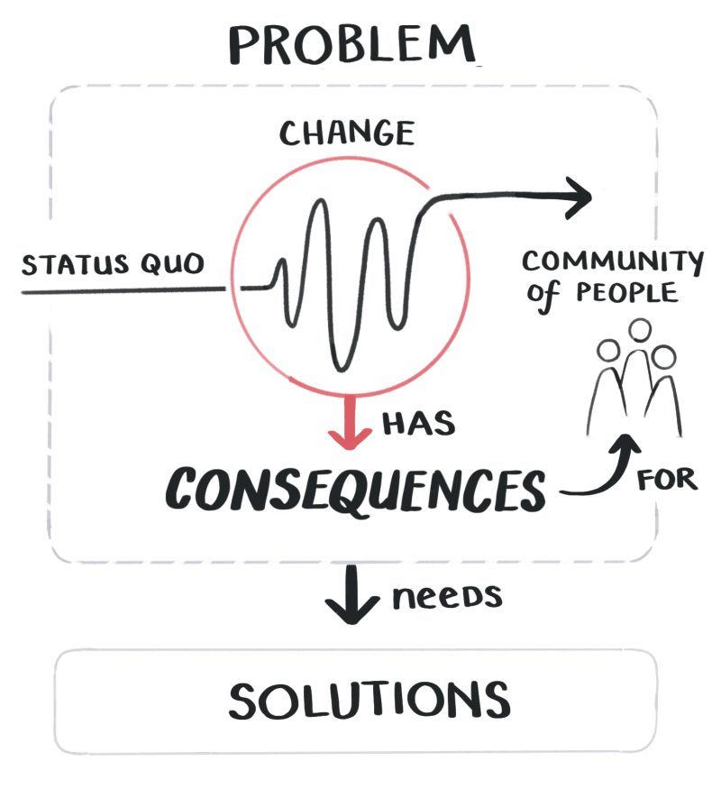 Diagram: problems contain a change in the status quo, which has consequences for a community, and needs solutions