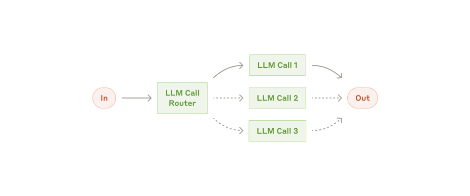 Diagram of the routing workflow