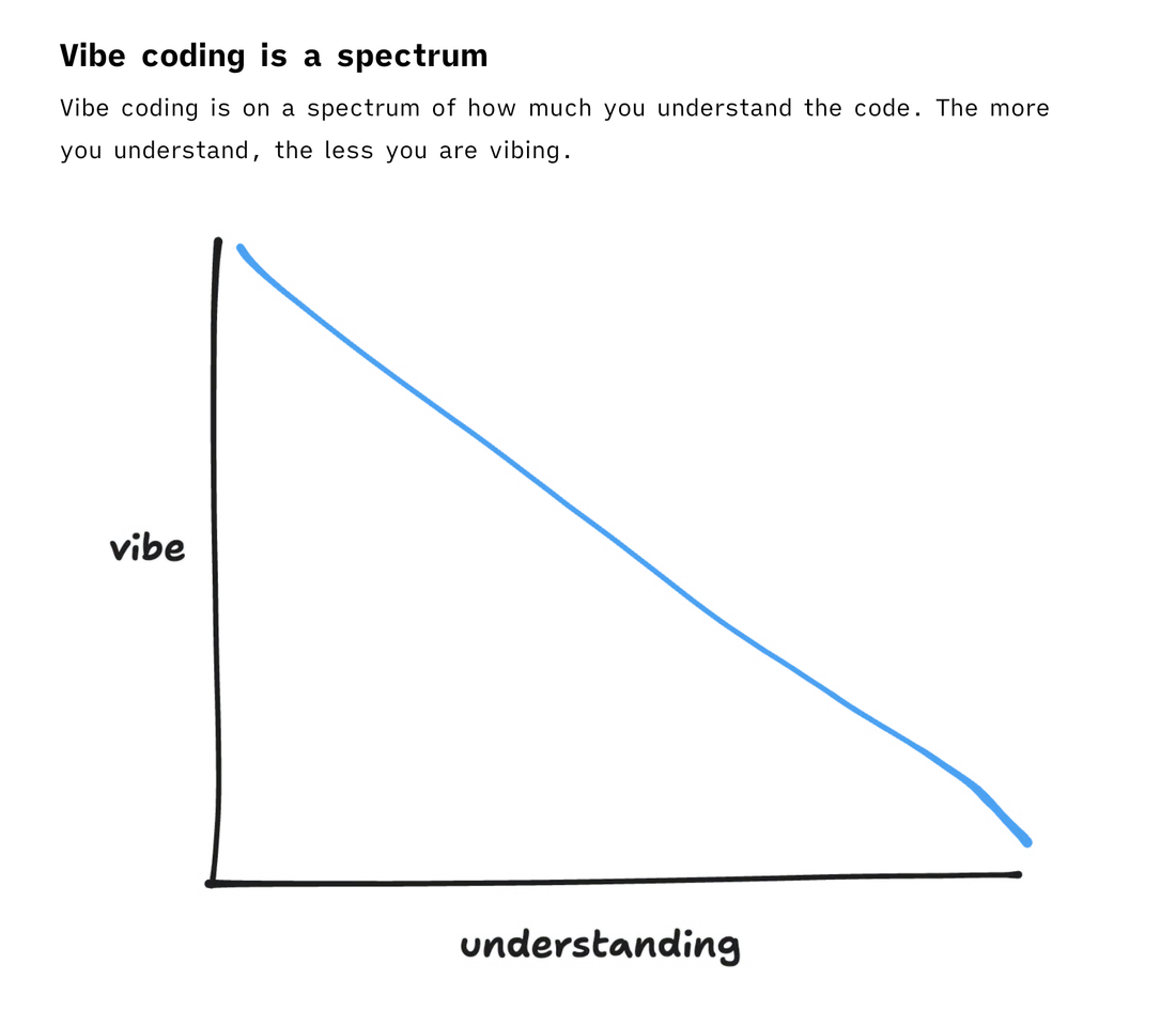A line chart with vibe on the Y axis and understanding on the X axis with a downwards diagonal line